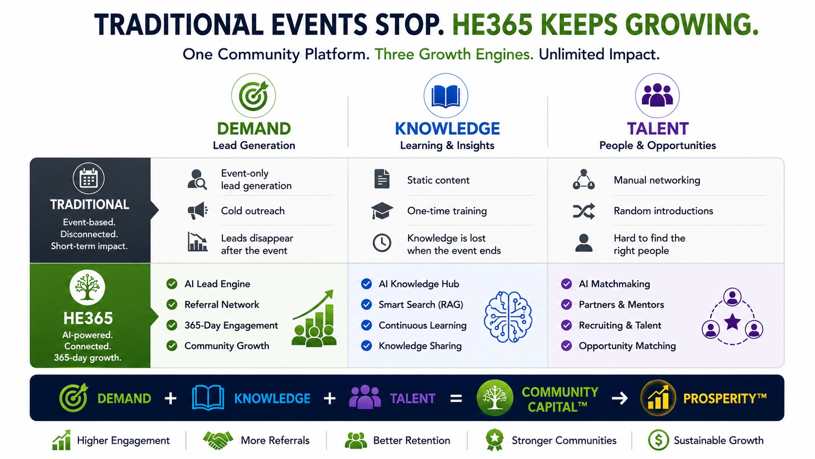 Why HE365 Now — Traditional Events Stop, HE365 Keeps Growing. Comparison of Traditional vs HE365 across Demand, Knowledge, and Talent pillars.